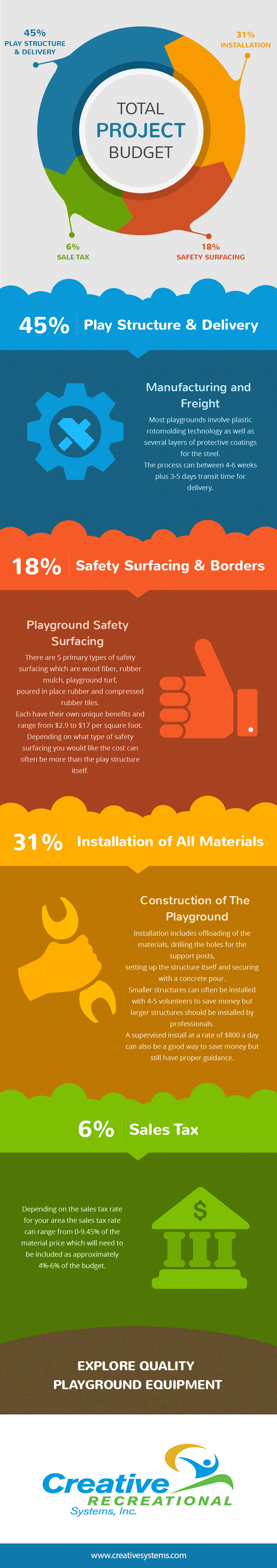 Creative Systems Total Budget Info Graphic | Creative System